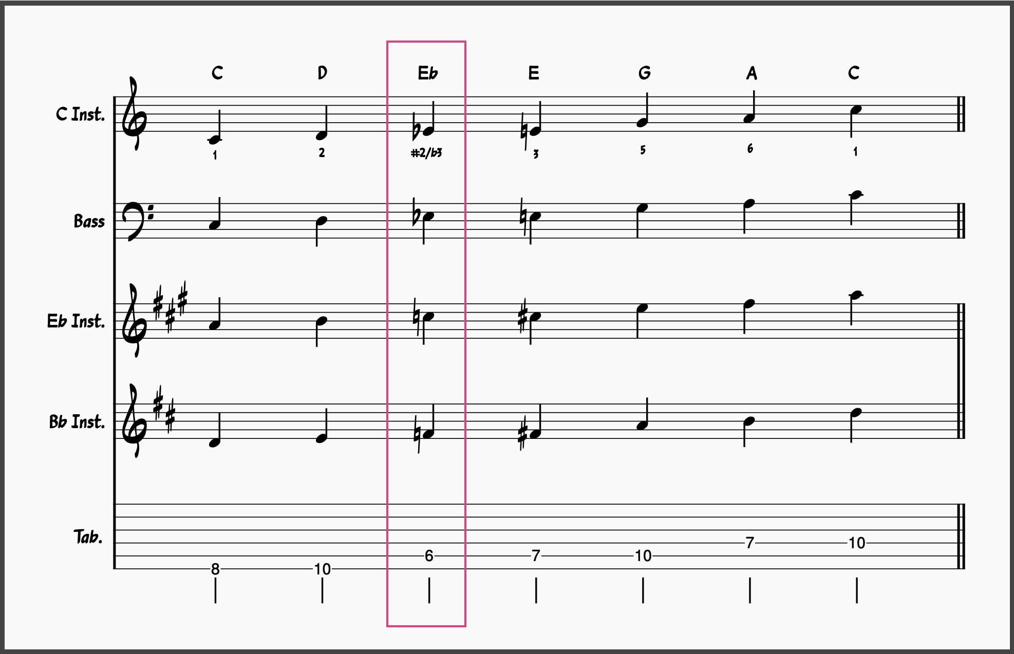 Blues Scale Guide: C Major Blues Scale