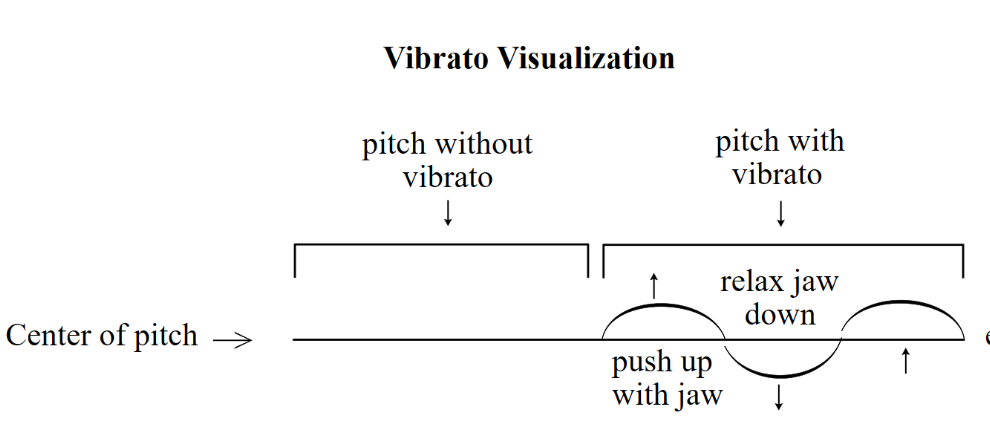 Jazz Saxaphonists guide to playing saxophone: visualizing vibrato
