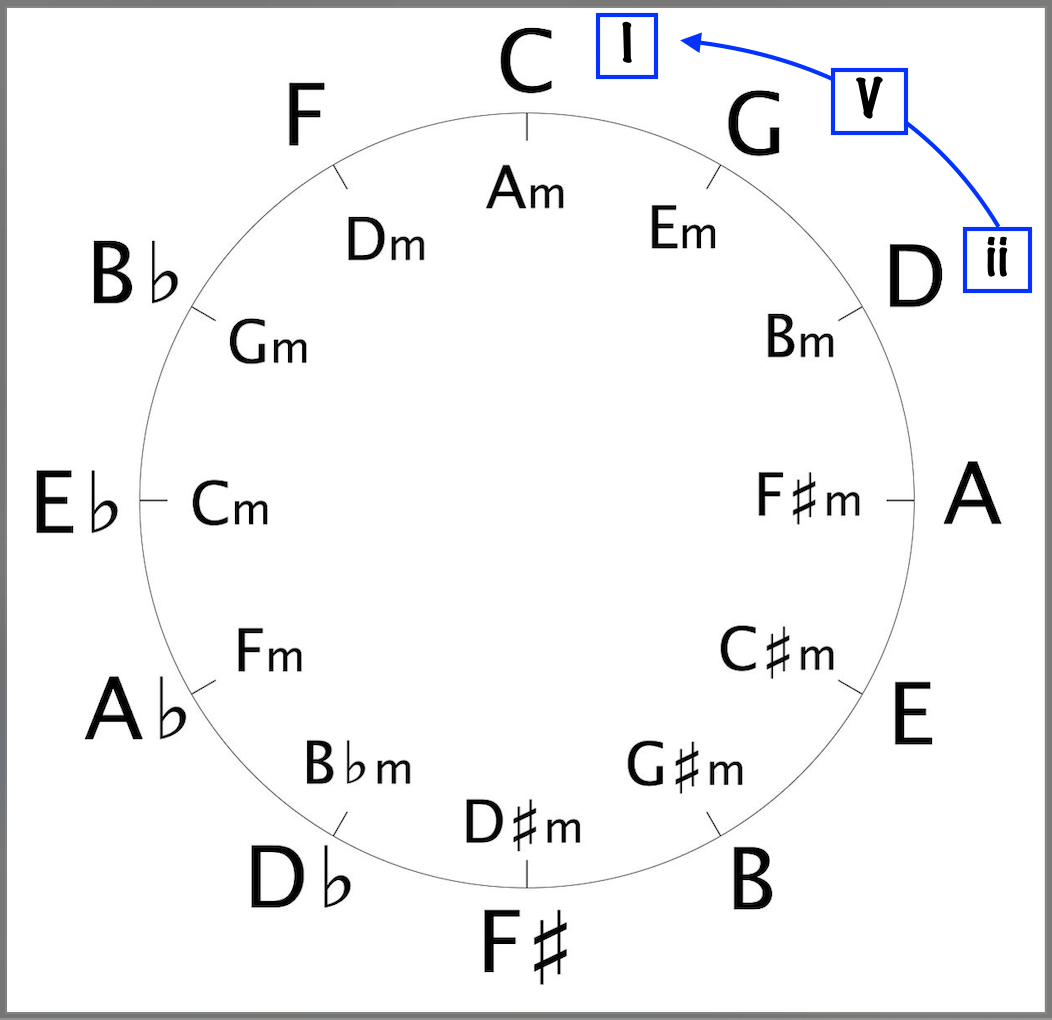 Analyzing a ii-V-I on the circle of fourths