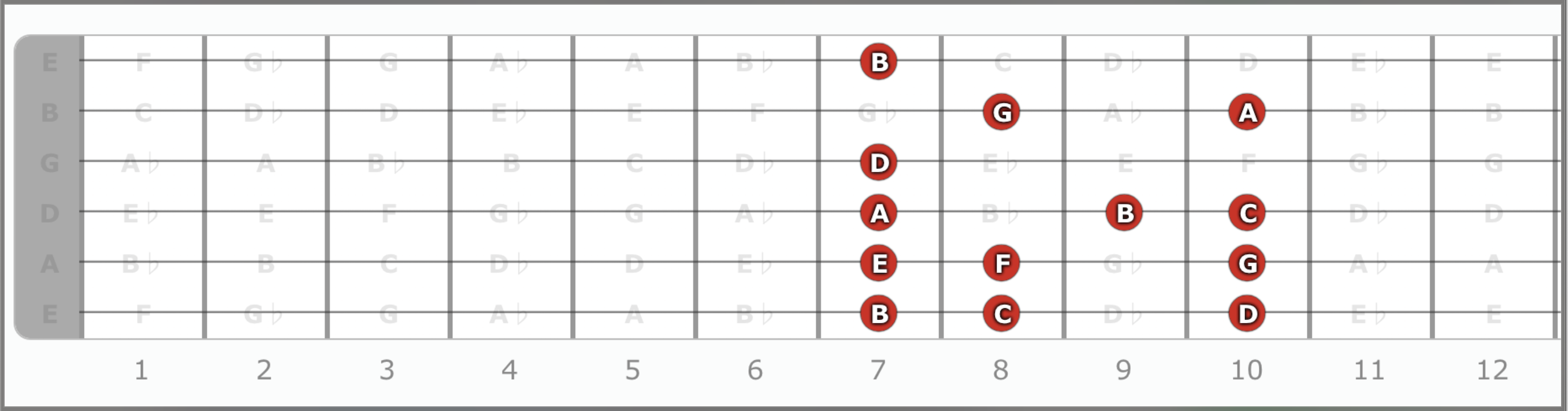 B Locrian Guitar Fretboard Diagram