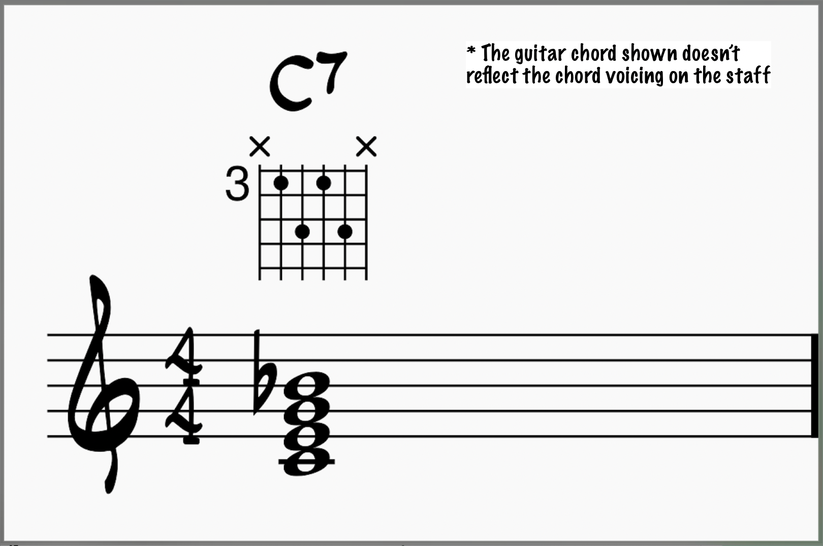 C7 chord on guitar and staff